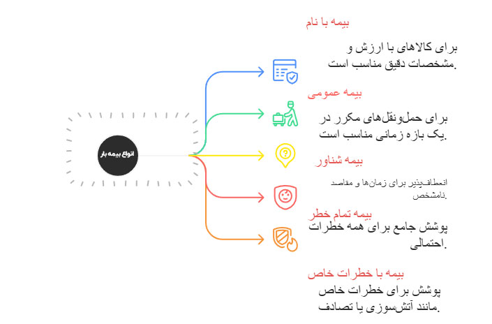انواع بیمه بار