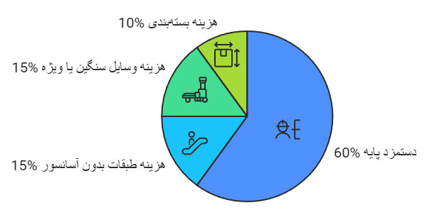 محاسبه دستمزد کارگران اسباب کشی