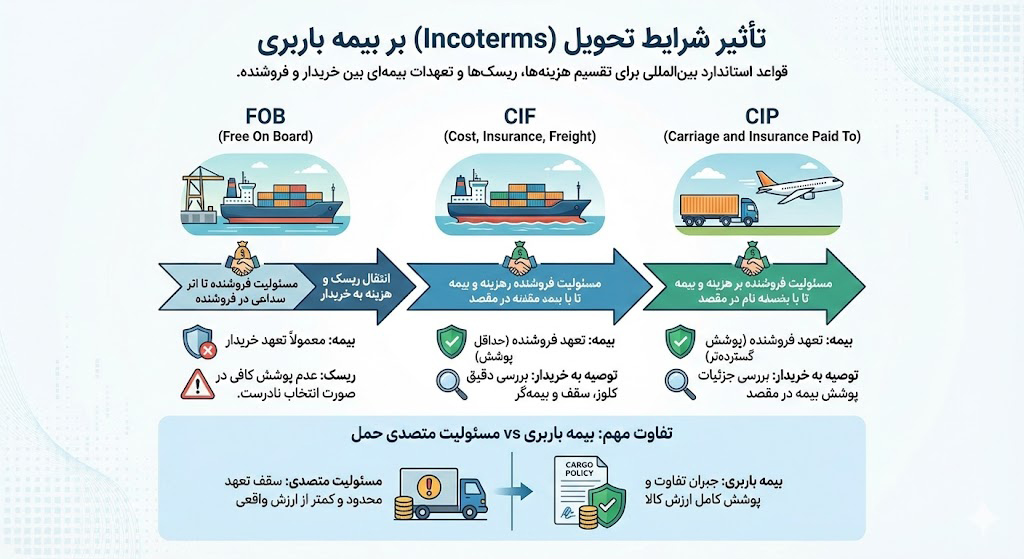 شرایط تحویل بار یا Incoterms