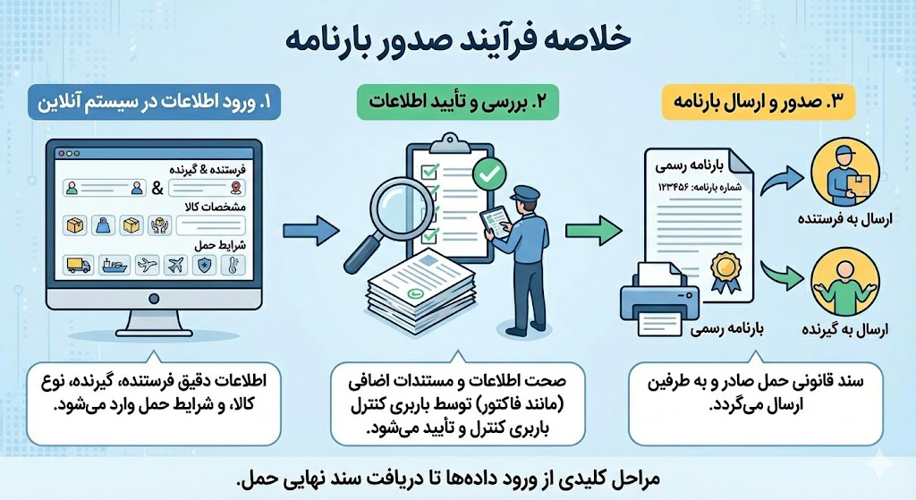 فرآیند و مراحل صدور بارنامه: