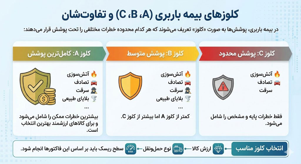 کلوزهای بیمه باربری