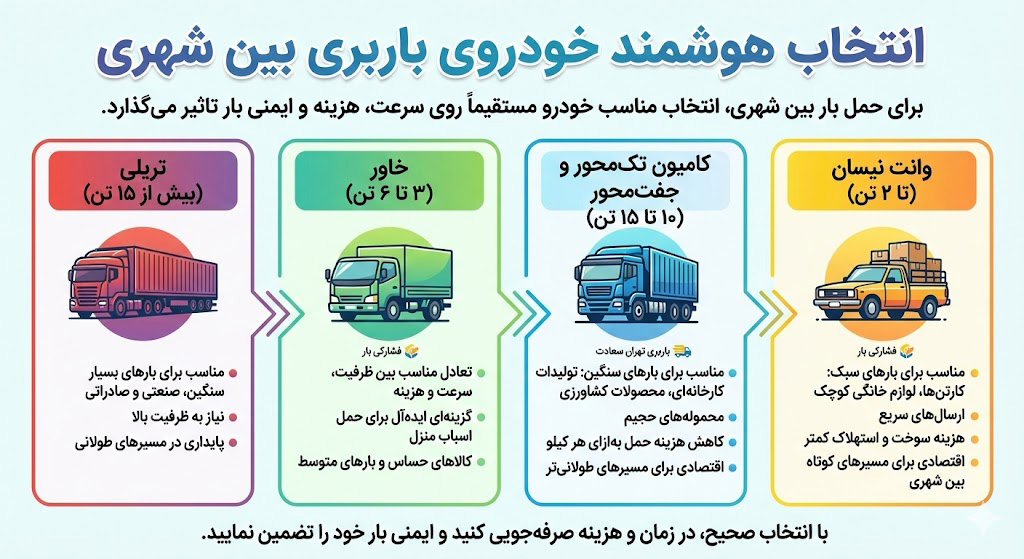 :

نوع خودرو	ظرفیت وزنی تقریبی	مناسب برای	مزیت اصلی
نیسان بین شهری	تا ۲ تن	بارهای سبک، ارسال سریع	کم‌هزینه و قابل‌انعطاف
خاور	۳ تا ۶ تن	بارهای متوسط، اسباب منزل	تعادل بین ظرفیت و سرعت
کامیون تک‌محور	حدود ۱۰ تن	بارهای سنگین	حمل بار بیشتر در یک نوبت
کامیون جفت‌محور	حدود ۱۵ تن	بارهای صنعتی	مناسب مسیرهای طولانی
تریلی	بالای ۱۵ تن	بارهای صادراتی، تجهیزات بزرگ	بیشترین ظرفیت حمل بار