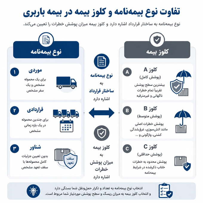 اینفوگرافیک تفاوت بیمه باربری و کلوز
