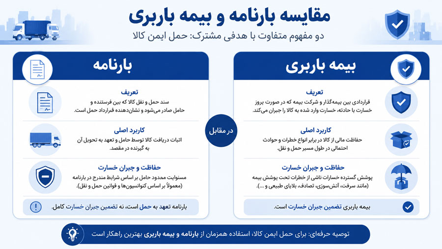 تفاوت بیمه باربری و بارنامه