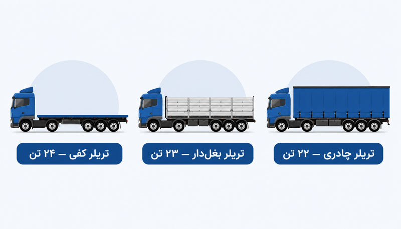 Capacity of each type of trailer for intercity transportation