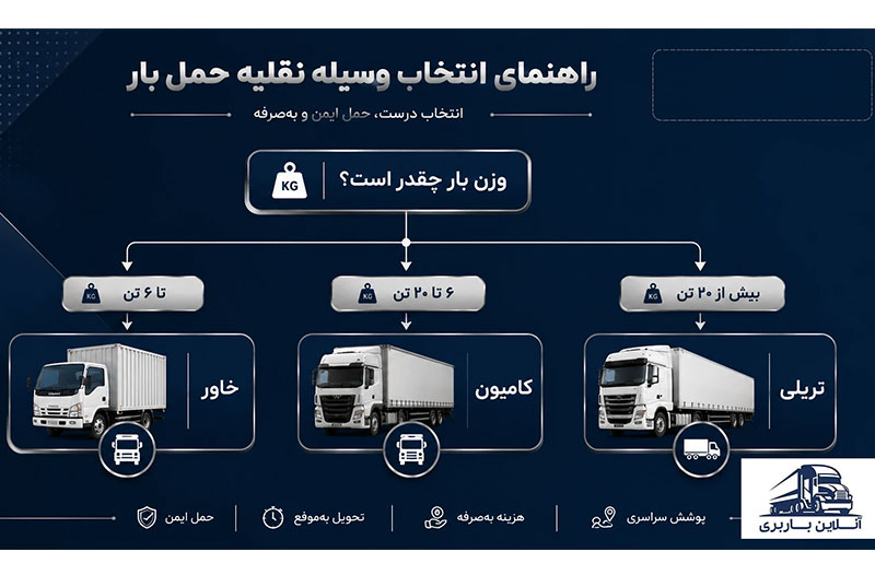 راهنمای سریع انتخاب بین خاور، کامیون و تریلی