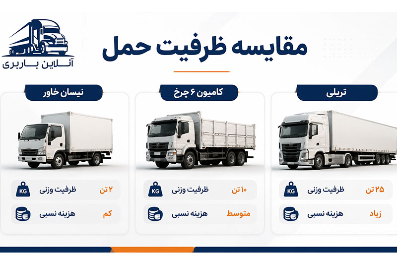 تفاوت ظرفیت و هزینه بین سه نوع خودرو خاور، تریلی و کامیون