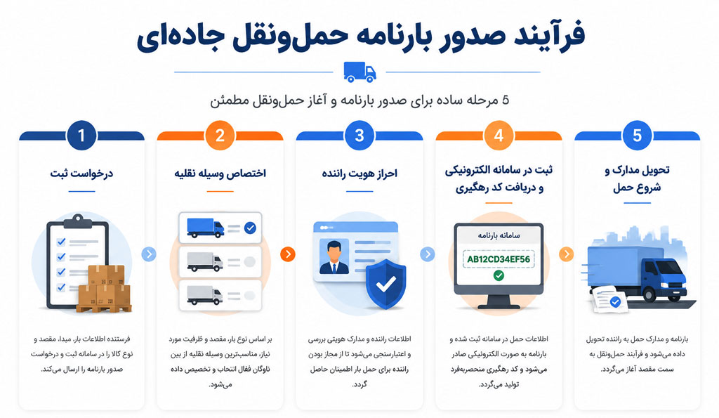 مراحل صدور بارنامه حمل و نقل جاده ای