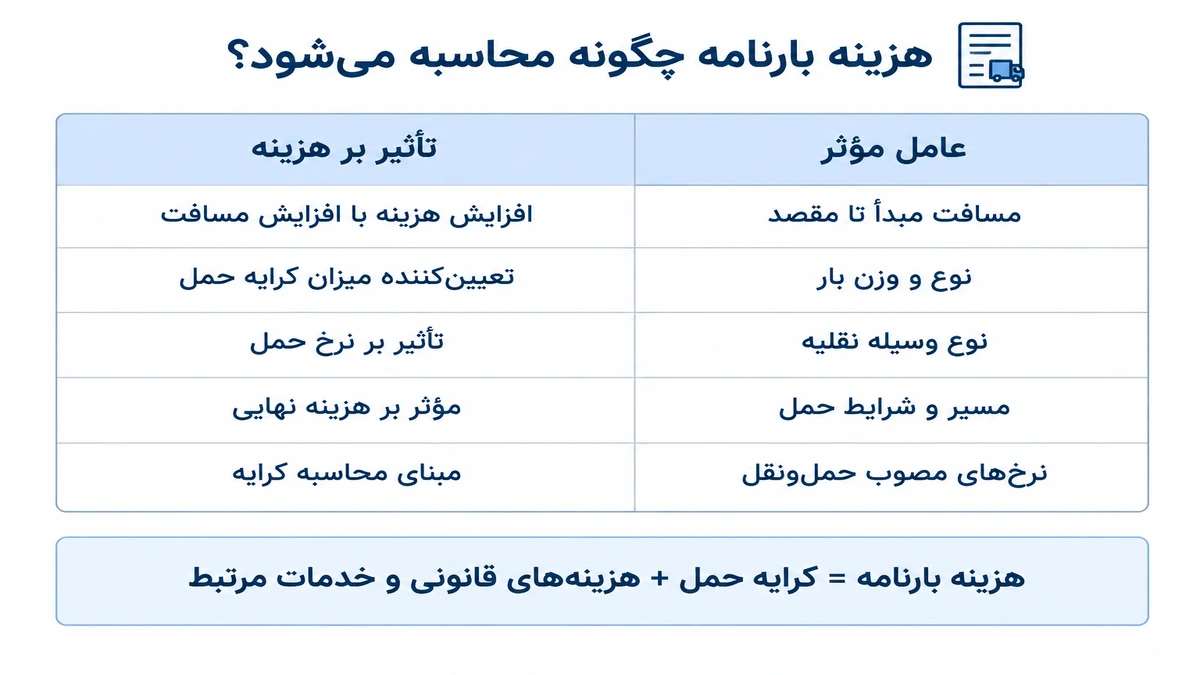 هزینه بارنامه چگونه محاسبه می‌شود؟
